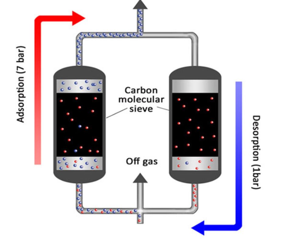 Carbocraft carbon molecular sieves (CMS) for gas separation